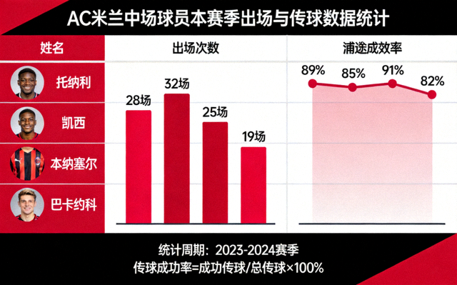 AC米兰中场球员本赛季出场与传球数据统计图表